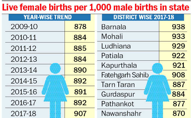 Sex Ratio In India 2021 Telegraph 6106