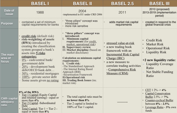 Basel Norms In India, History, Types, Pillars, Purpose – FYZQL
