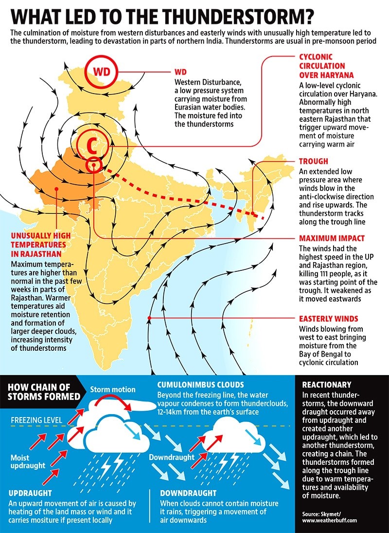 Thunderstorm in North and Northwest India