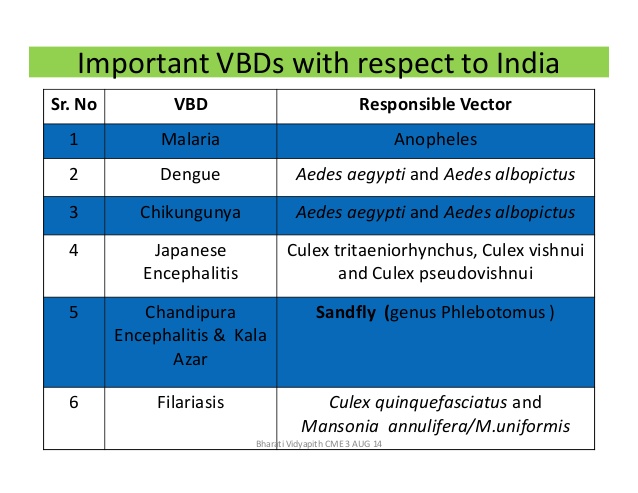 Vector-borne diseases menace in India