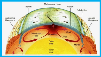 Plate Tectonics and Crustal Movement