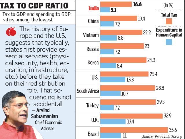 Tax to GDP ratio of India: Trend and Issues