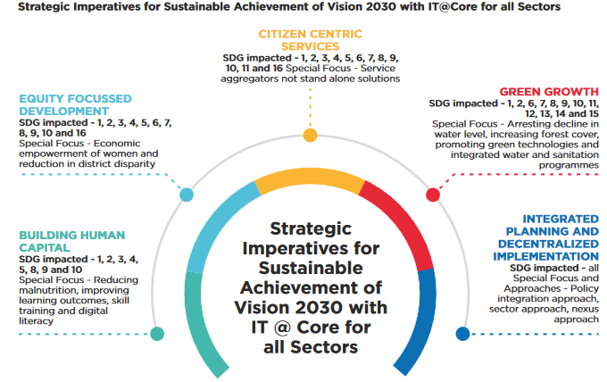 Haryana Launched "VISION DOCUMENT 2030"